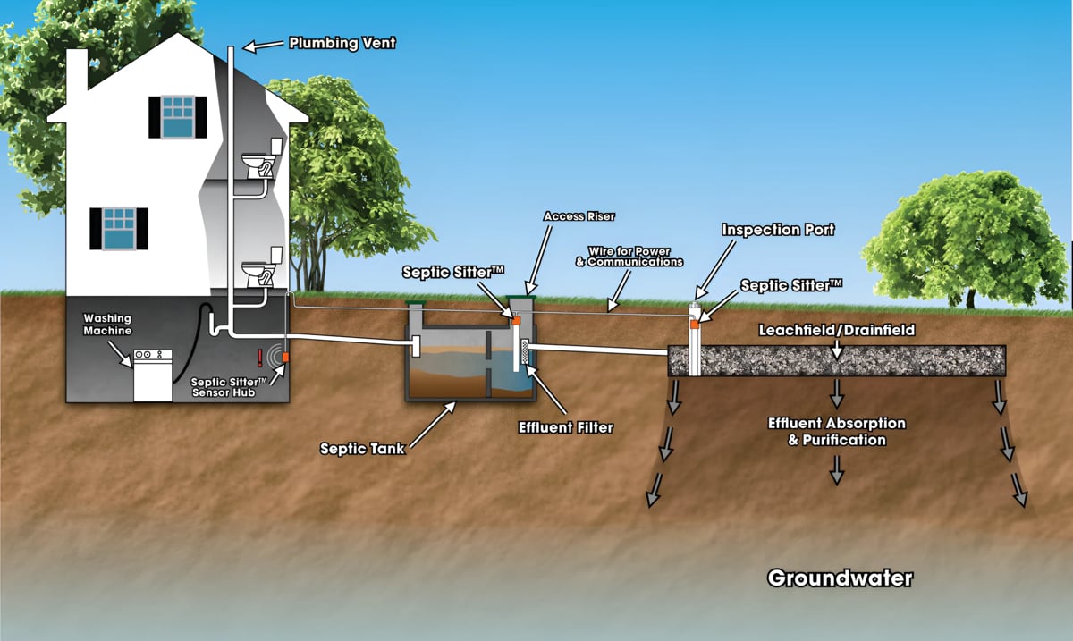Cross-section diagram of a residential septic system showing underground tank, drain field, and groundwater treatment components